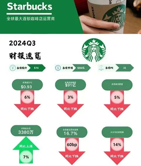 Is Coffee Retail in China Shifting as Starbucks Sales Fall 11% and Partnership Talks Begin