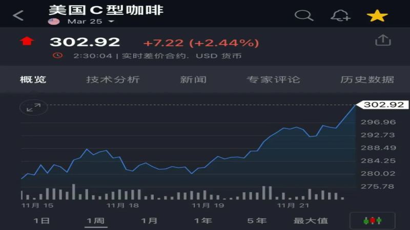 咖啡期货冲破300美分创13年新高，巴西干旱与库存紧缩成主要推手