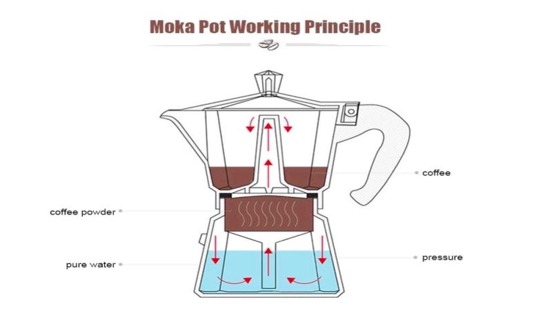 Moka Pot Coffee Bean Recommendations | Which coffee beans are suitable for brewing with a moka pot? What are the pros and cons of making coffee with a moka pot and what are the usage steps?