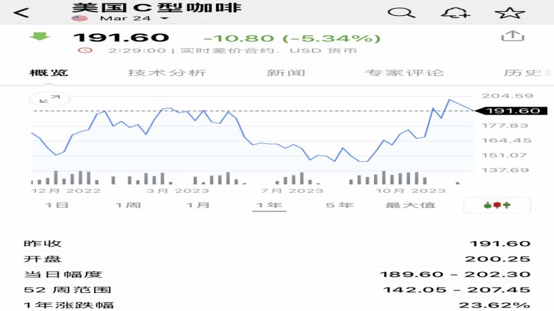 美国C型阿拉比卡咖啡期货价格走势解析：合约规则、定价因素与历史行情回顾