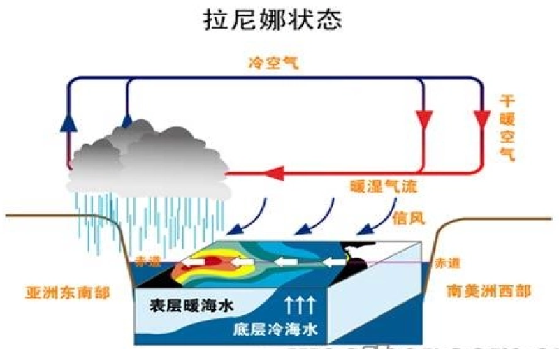 厄尔尼诺预计4月收尾，拉尼娜下半年回归或再冲击全球咖啡产区