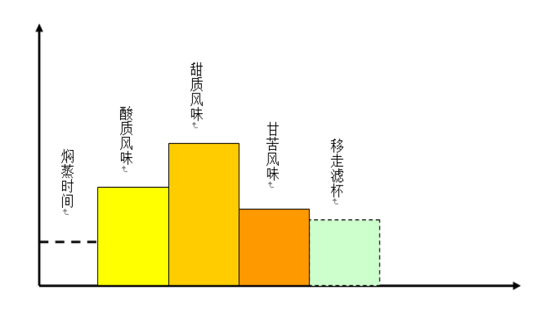 手冲咖啡分段萃取与甜味释放：前中后段风味变化及四段式对比实操