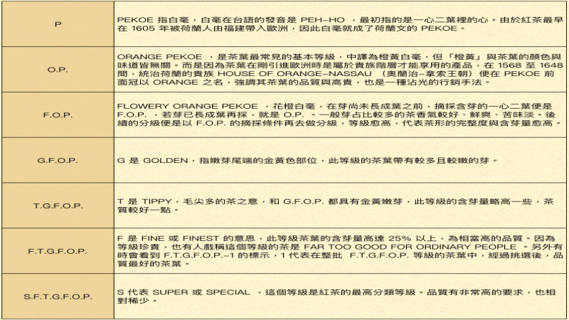 国际红茶分级制度详解：FOP、BOP、BOPF等级如何区分茶叶品质高低