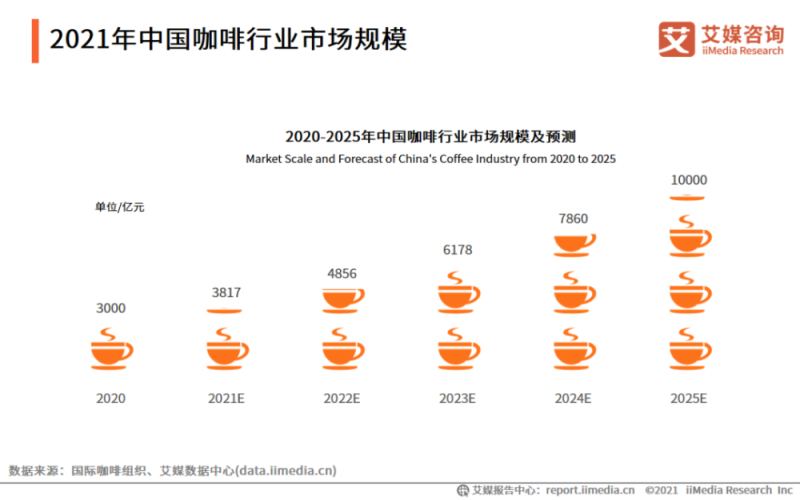 咖啡赛道加速升温：瑞幸门店反超星巴克，本土连锁与跨界玩家同台竞逐