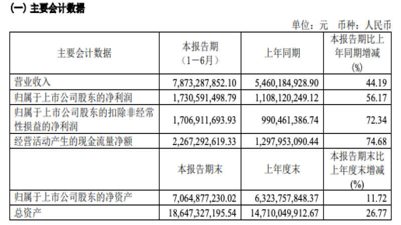 东鹏饮料2024上半年营收78.73亿，净利润率升至22%