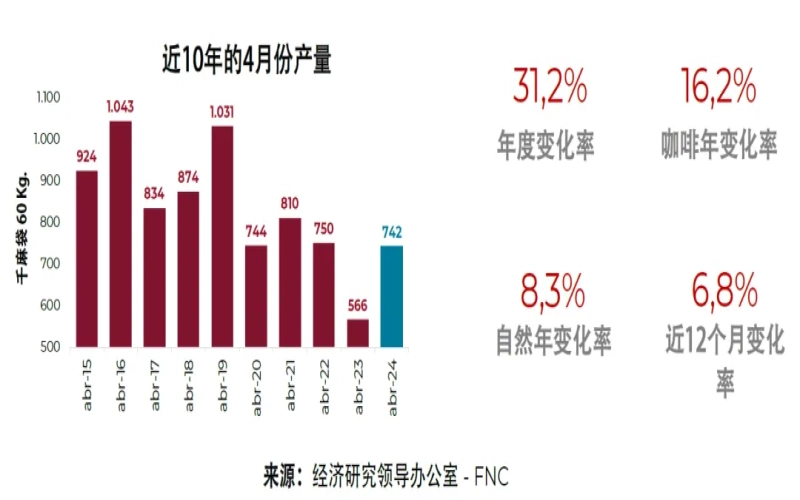 哥伦比亚咖啡产区动荡局势升级，2024/25年度产量仍有望攀升至1240万袋