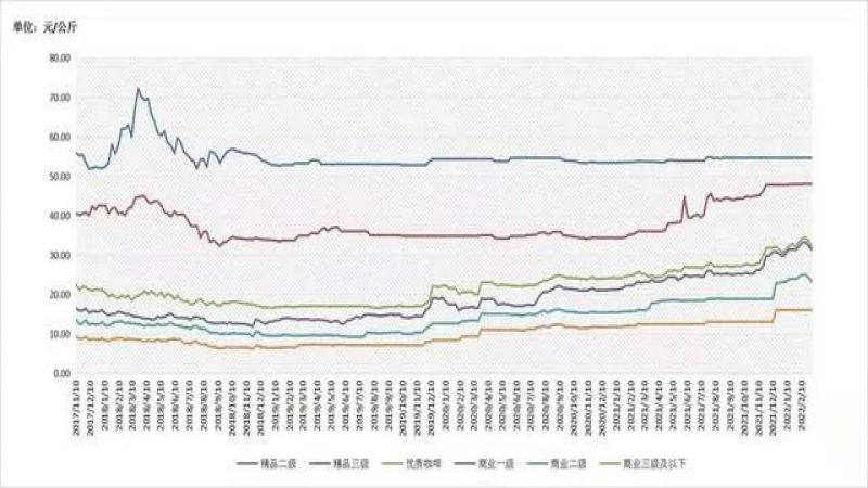 云南小粒咖啡豆价格走势与产业发展观察：2022年阿拉比卡市场行情分析