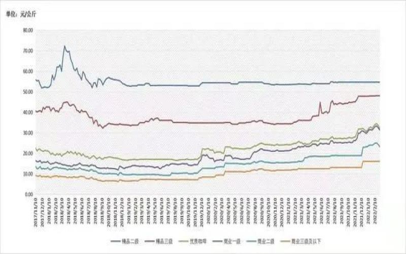 云南小粒咖啡豆价格走势与产业发展观察：2022年阿拉比卡市场行情分析