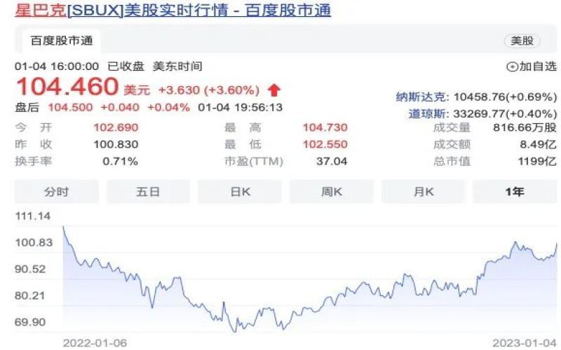 中国防疫松绑带动咖啡市场回暖，星巴克股价与门店扩张双双走高