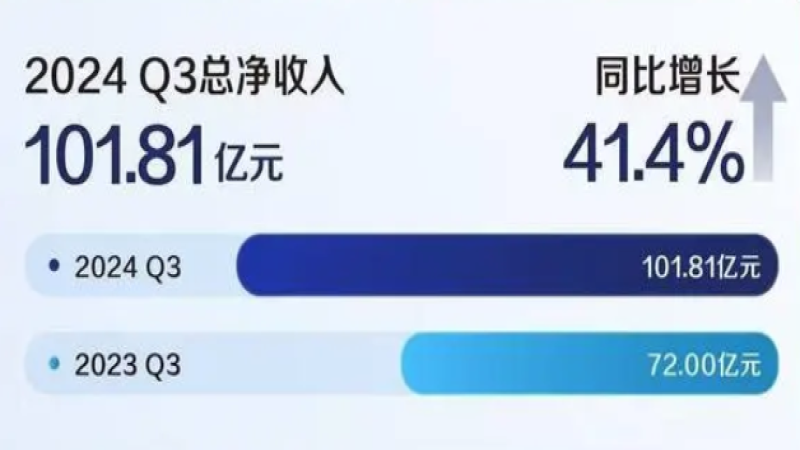 瑞幸咖啡三季度营收首破百亿：门店破两万家，产品创新驱动增长