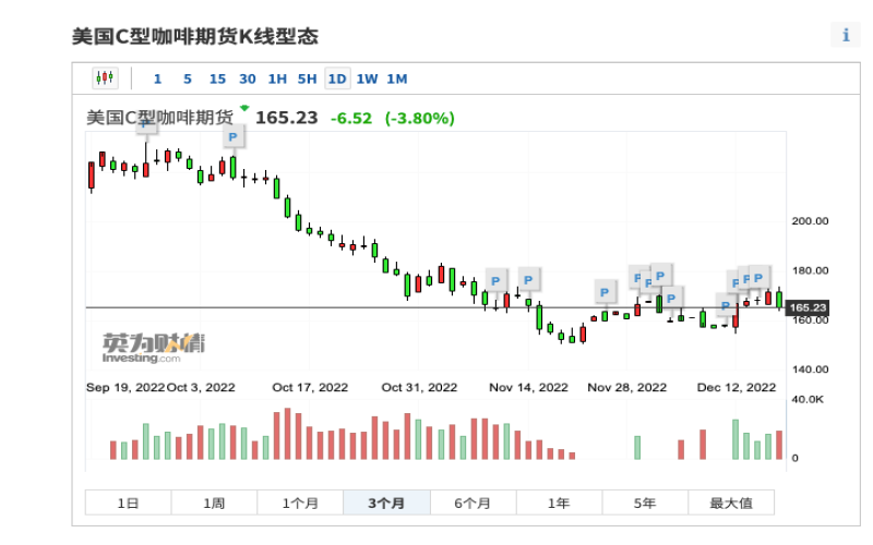 阿拉比卡咖啡豆国际期货价格大幅回落，终端咖啡消费降价仍难实现