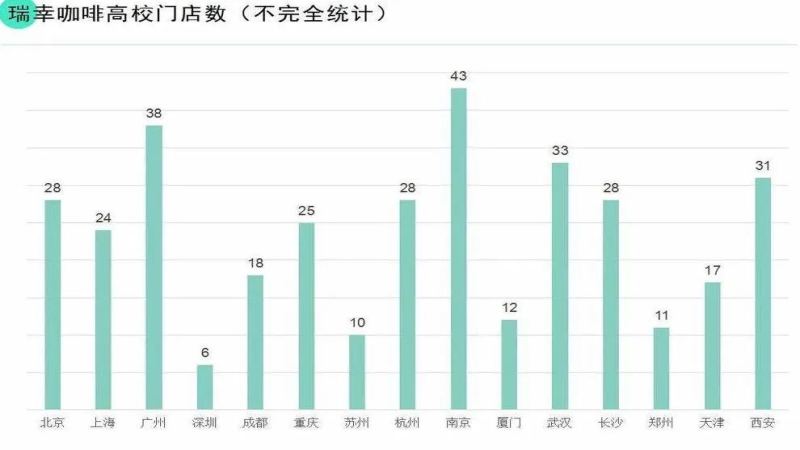 高校咖啡市场争夺战：瑞幸门店破千，星巴克蜜雪冰城等品牌加速圈地
