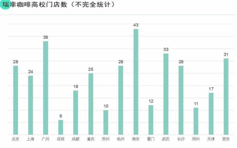 高校咖啡市场争夺战：瑞幸门店破千，星巴克蜜雪冰城等品牌加速圈地