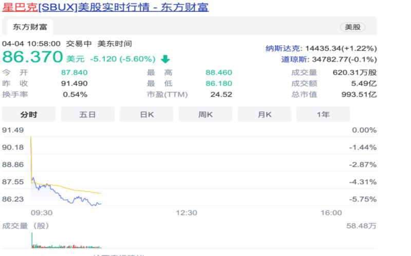 舒尔茨回归首日叫停股票回购，星巴克10亿美元转向员工与门店投入