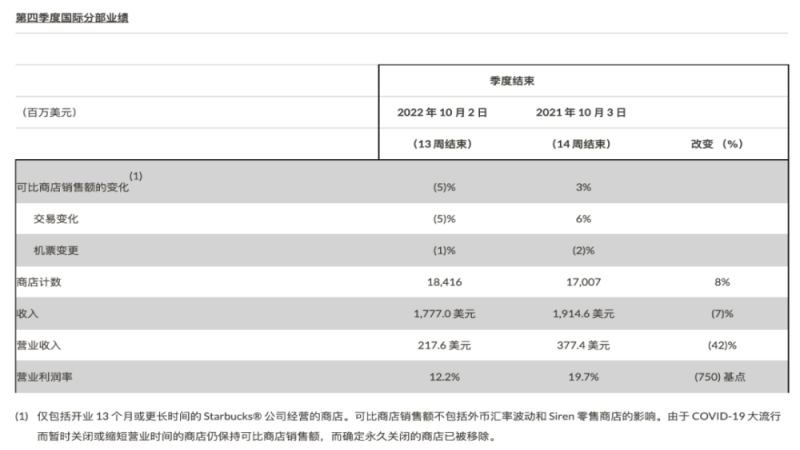 星巴克2022财年第四季度及全年业绩出炉：北美增长强劲，中国市场复苏在望