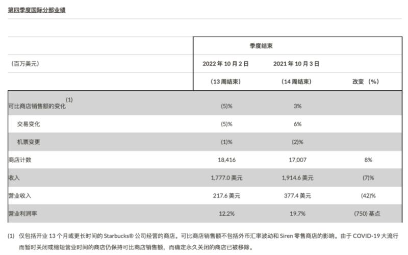 星巴克2022财年第四季度及全年业绩出炉：北美增长强劲，中国市场复苏在望