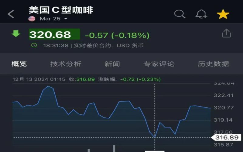 咖啡期货冲高回落 机构预测高价周期或延续三至五年