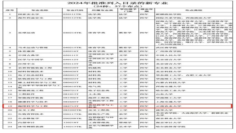 教育部新增咖啡本科专业落地云南农大，行业人才缺口待填补