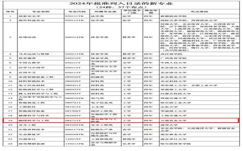 教育部新增咖啡本科专业落地云南农大，行业人才缺口待填补