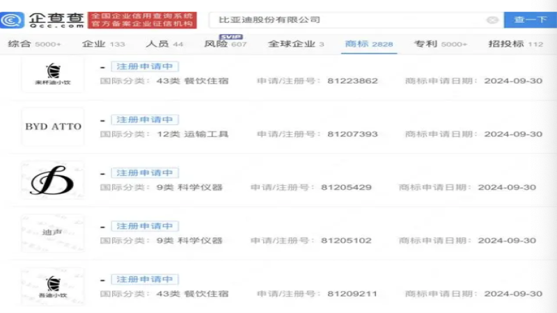 车企巨头再拓咖啡版图：比亚迪注册“吾迪小饮”系列餐饮商标