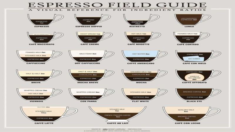 An Illustrated Guide to the Espresso Family: The Ratio Code of Milk and Espresso, and Front Street Coffee's Brewing Parameters