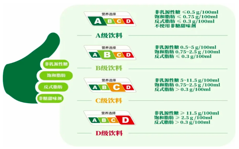 上海率先落地饮料营养分级试点，霸王茶姬、奈雪等品牌已上线A至D标识