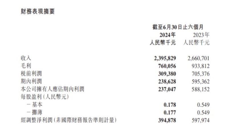 茶百道上市后首份半年报出炉：净利润同比下滑近六成，加盟扶持与供应链短板成焦点
