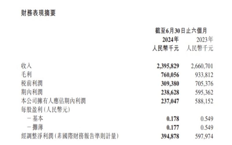 茶百道上市后首份半年报出炉：净利润同比下滑近六成，加盟扶持与供应链短板成焦点