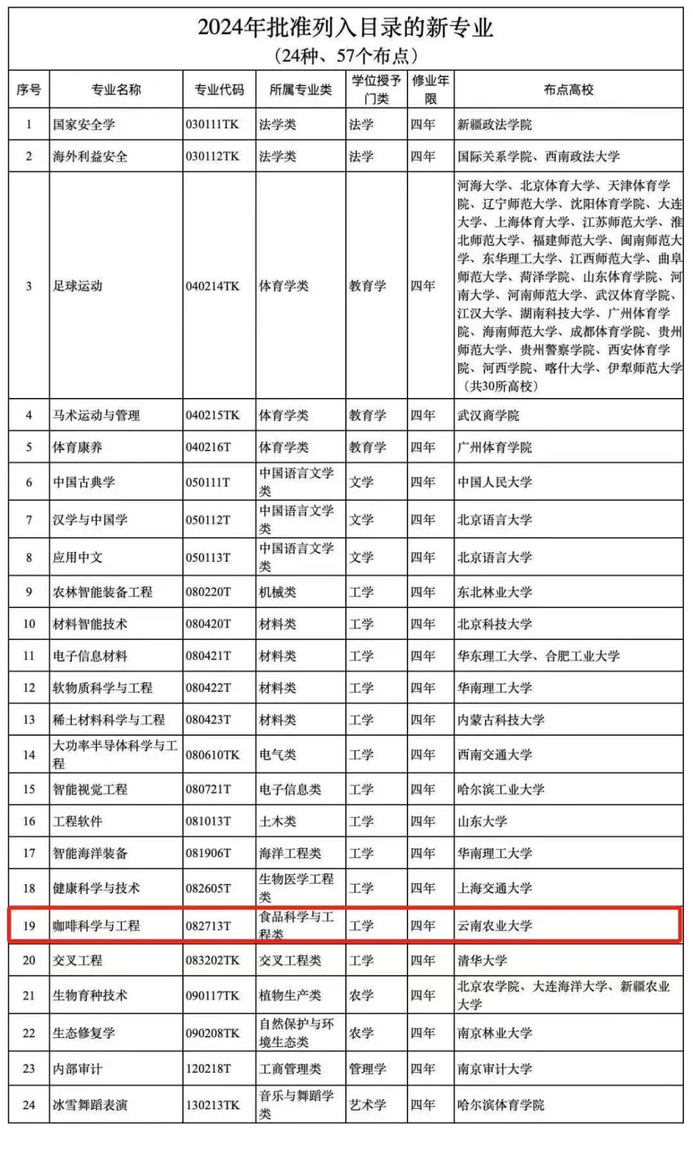 Yunnan Coffee Industry Gains First Undergraduate Degree Program